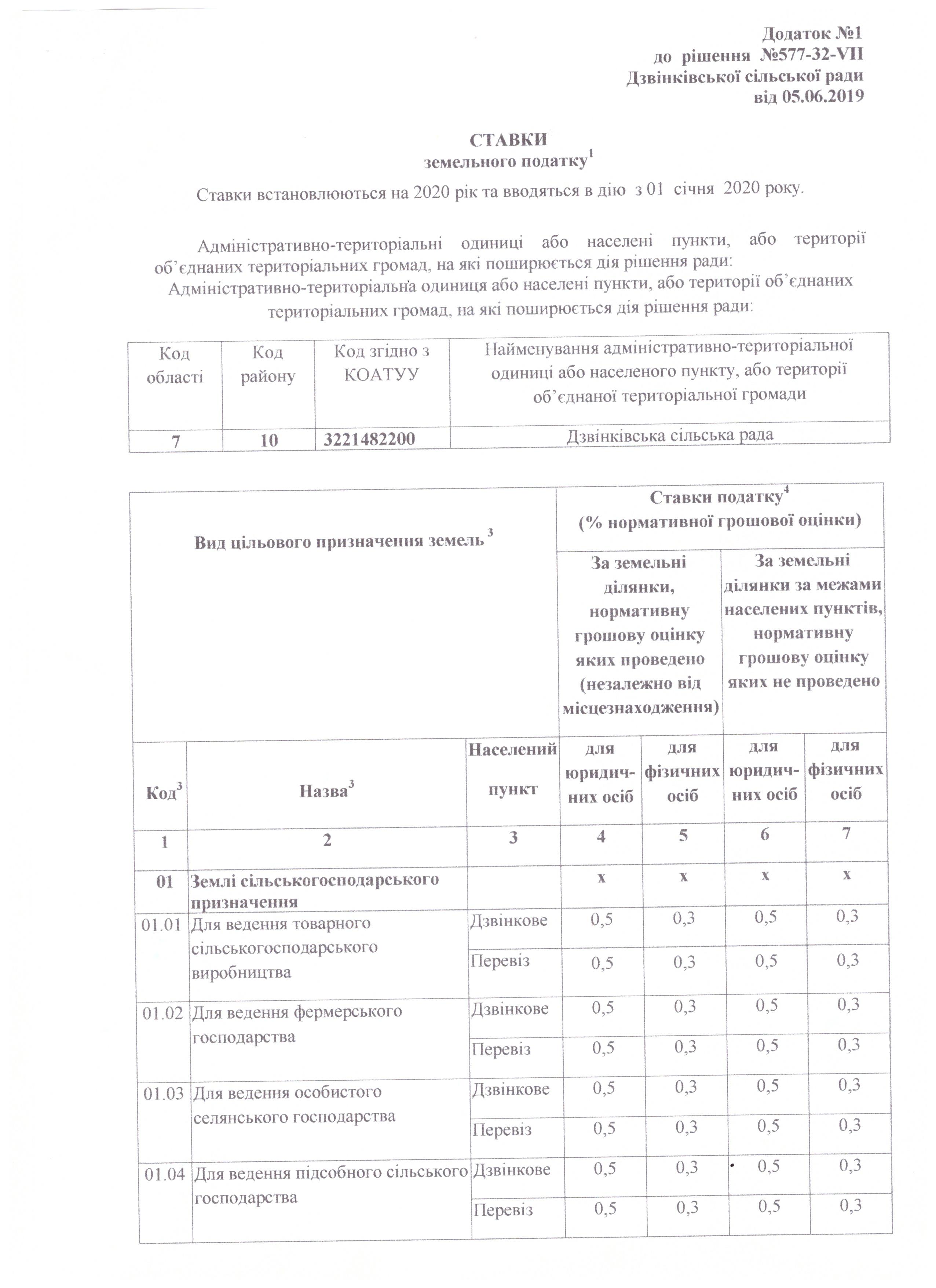 Про встановлення ставок земельного податку на 2020 рік