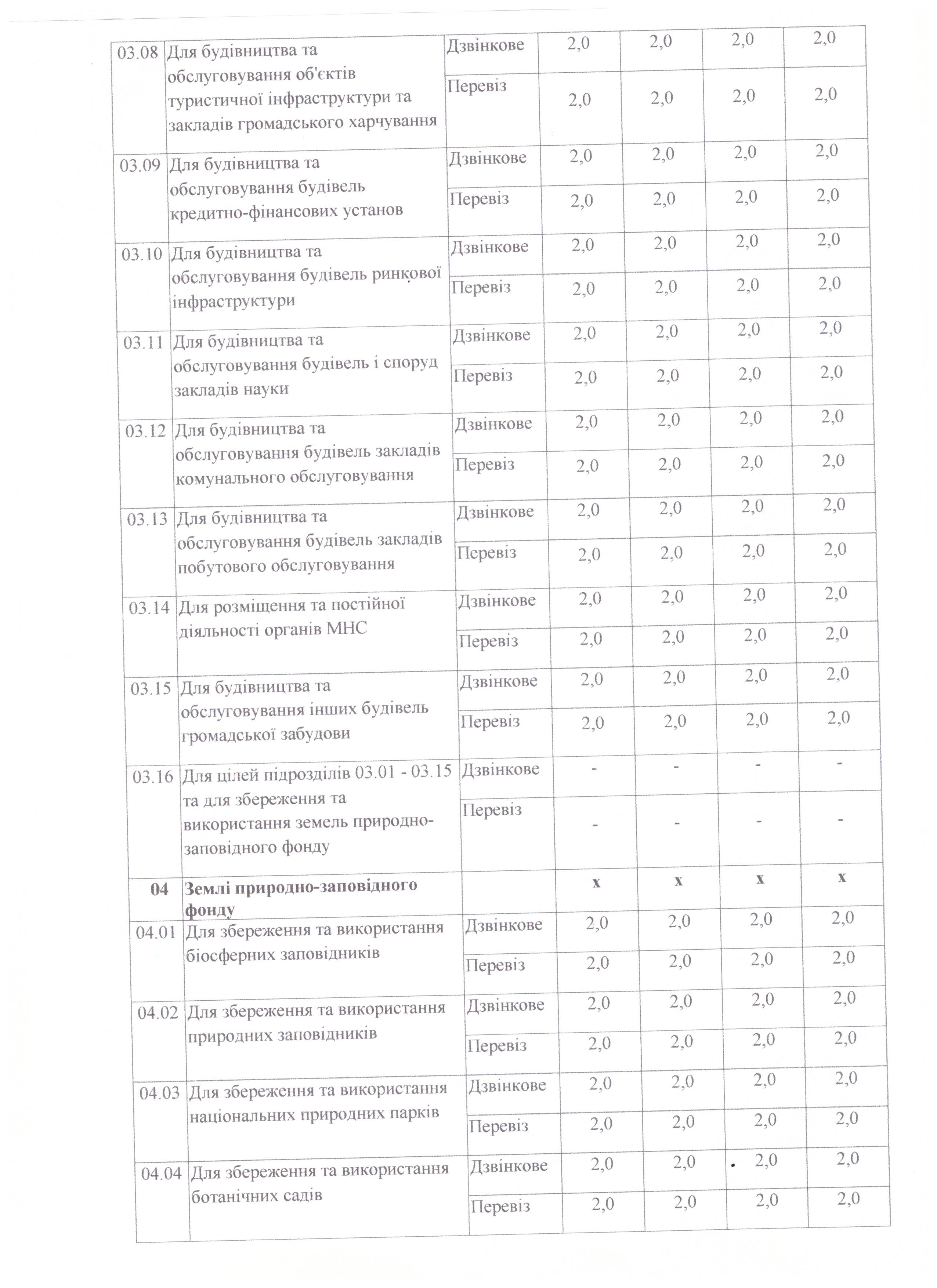 Про встановлення ставок земельного податку на 2020 рік