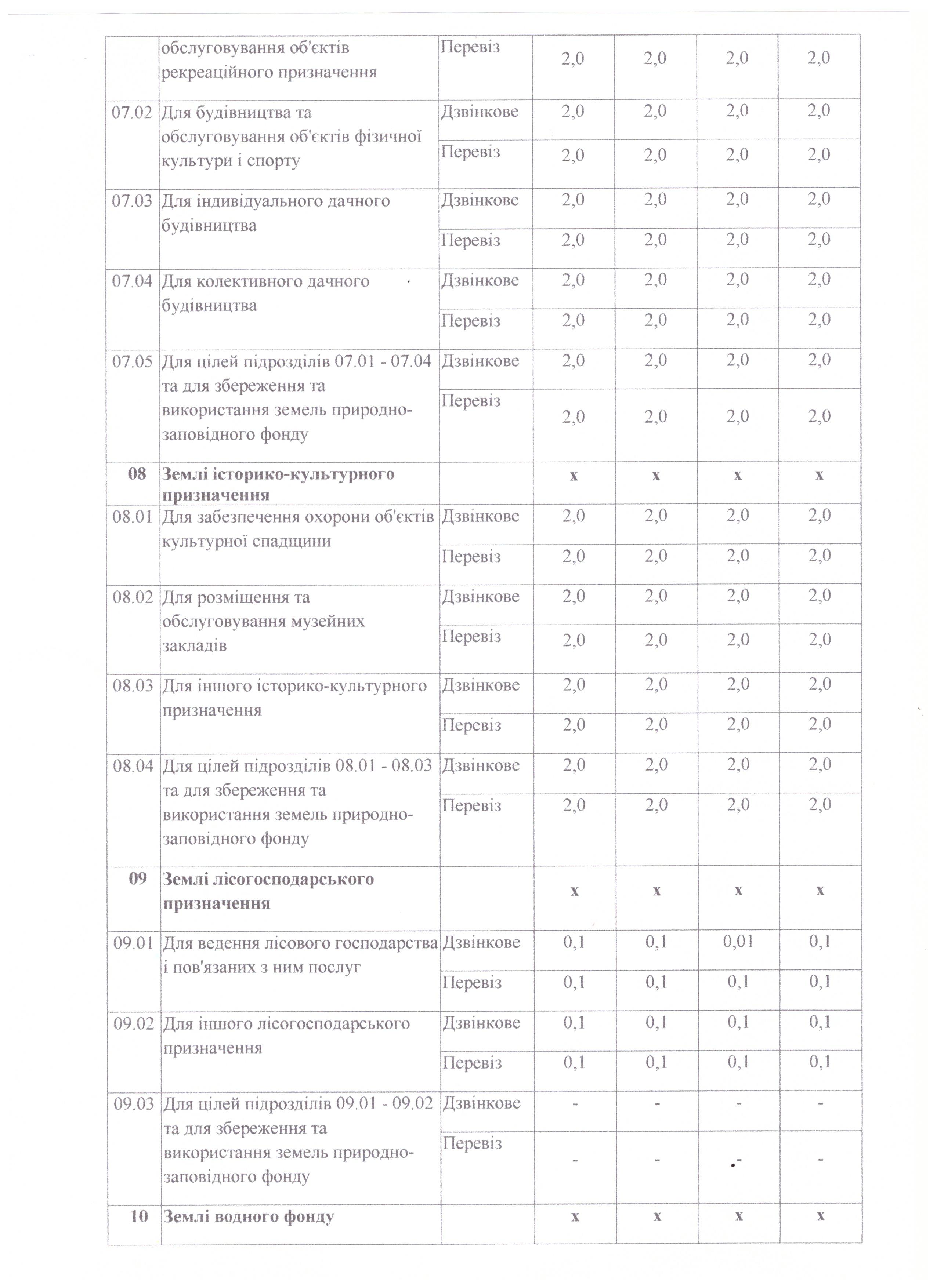 Про встановлення ставок земельного податку на 2020 рік