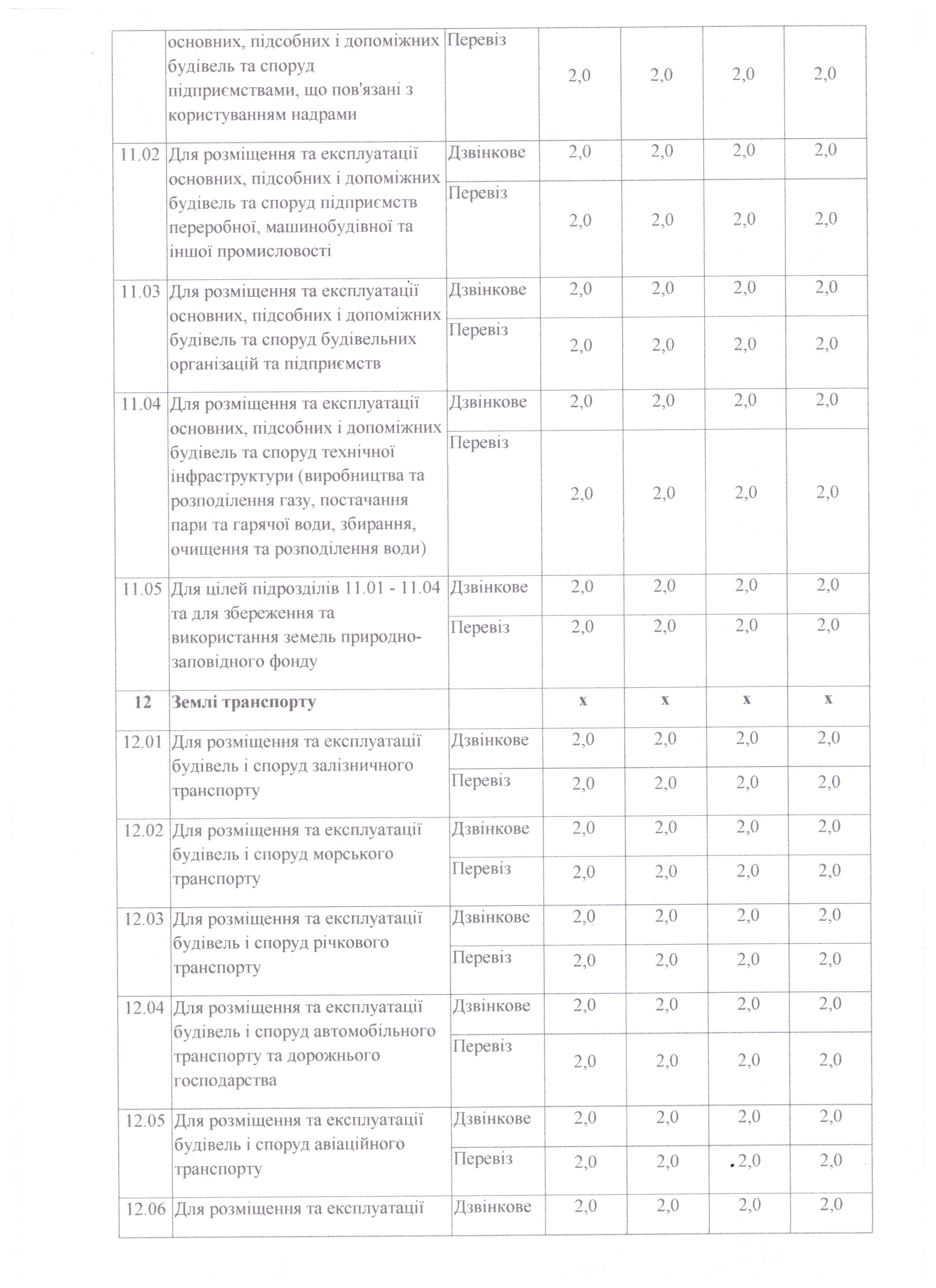 Про встановлення ставок земельного податку на 2020 рік