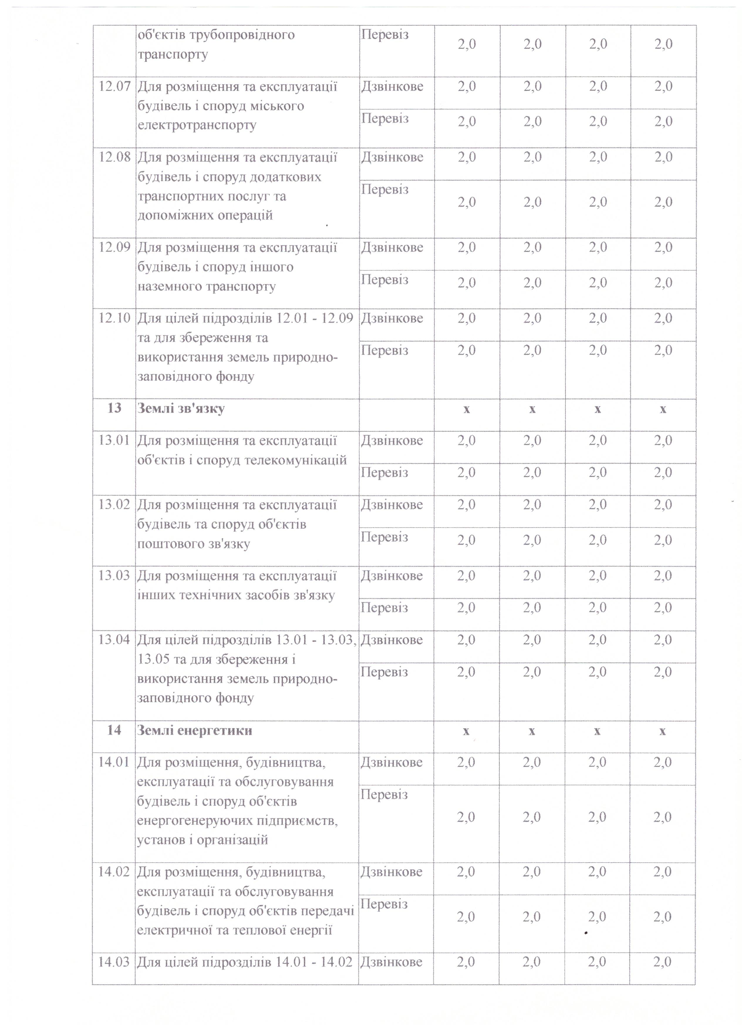 Про встановлення ставок земельного податку на 2020 рік